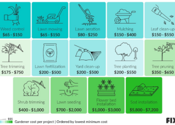 Gardener Service Cost | Average Gardener Cost | Fixr.com